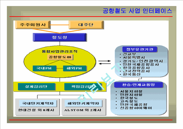 [사업계획서] 인천국제공항철도 건설사업관리 수행체계.ppt